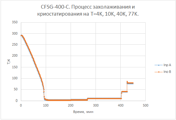 CFSG-400-C.      T=4K, 10K, 40K, 77K.