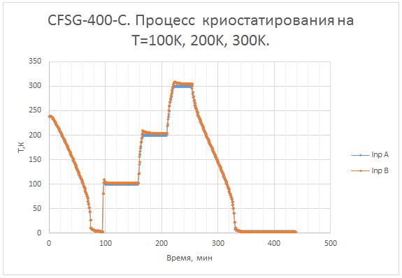 CFSG-400-C.     T=100K, 200K, 300K